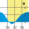 Boot Bay tide chart for Thursday, July 8, 2021