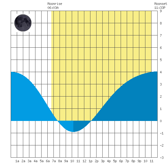 Boot Bay tide chart for Friday, July 9, 2021