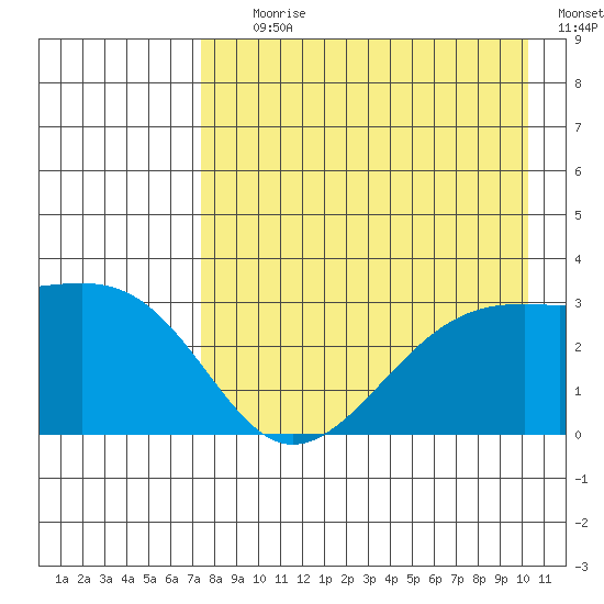 Boot Bay tide chart for Tuesday, August 10, 2021