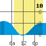 Boot Bay tide chart for Tuesday, August 10, 2021