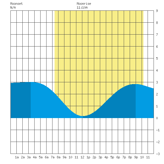 Boot Bay tide chart for Wednesday, August 11, 2021