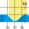 Boot Bay tide chart for Wednesday, August 11, 2021