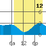 Boot Bay tide chart for Thursday, August 12, 2021