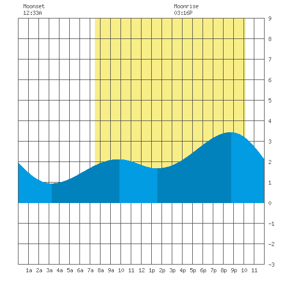 Boot Bay tide chart for Saturday, August 14, 2021