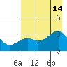 Boot Bay tide chart for Saturday, August 14, 2021