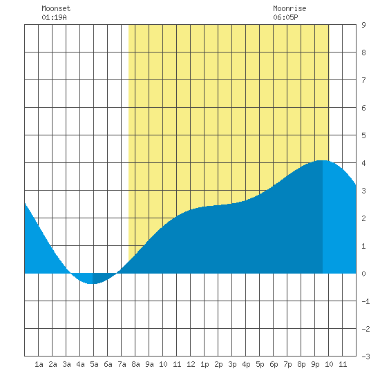 Boot Bay tide chart for Monday, August 16, 2021