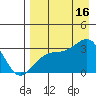 Boot Bay tide chart for Monday, August 16, 2021
