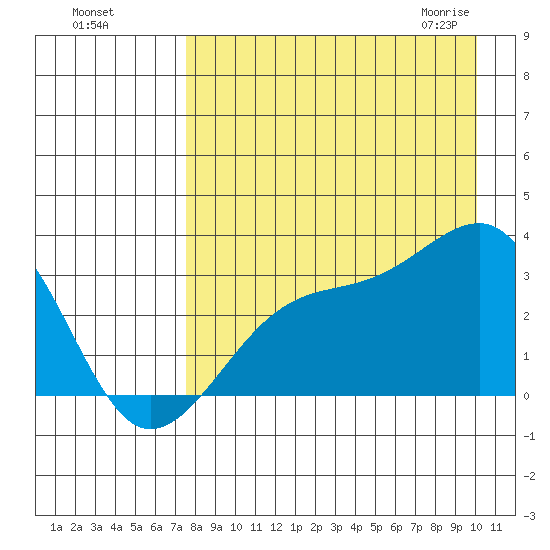 Boot Bay tide chart for Tuesday, August 17, 2021