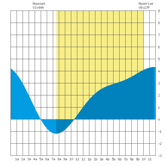Boot Bay tide chart for Thursday, August 19, 2021