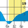 Boot Bay tide chart for Thursday, August 19, 2021