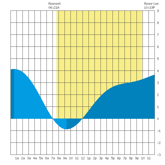 Boot Bay tide chart for Saturday, August 21, 2021