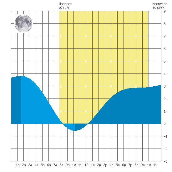 Boot Bay tide chart for Sunday, August 22, 2021