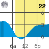 Boot Bay tide chart for Sunday, August 22, 2021