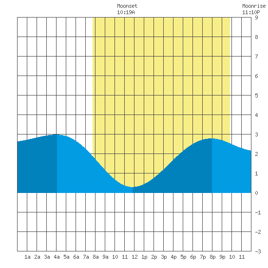 Boot Bay tide chart for Tuesday, August 24, 2021