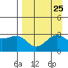Boot Bay tide chart for Wednesday, August 25, 2021