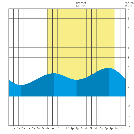 Boot Bay tide chart for Friday, August 27, 2021