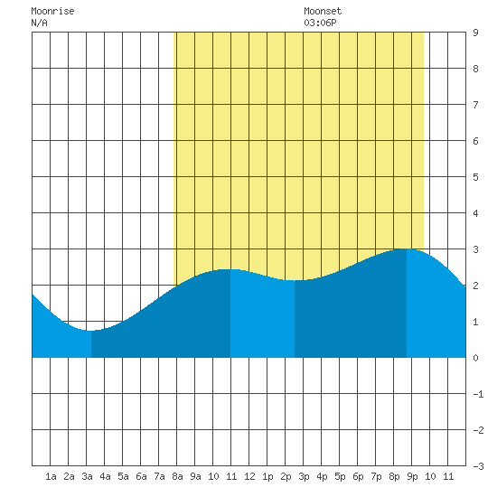 Boot Bay tide chart for Saturday, August 28, 2021