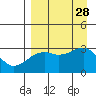 Boot Bay tide chart for Saturday, August 28, 2021