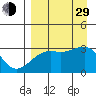 Boot Bay tide chart for Sunday, August 29, 2021