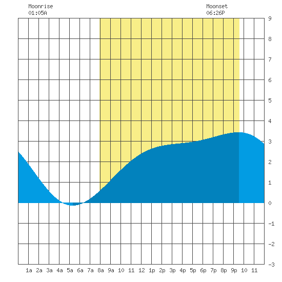 Boot Bay tide chart for Tuesday, August 31, 2021