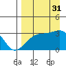 Boot Bay tide chart for Tuesday, August 31, 2021