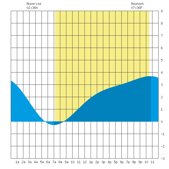Boot Bay tide chart for Tuesday, August 3, 2021