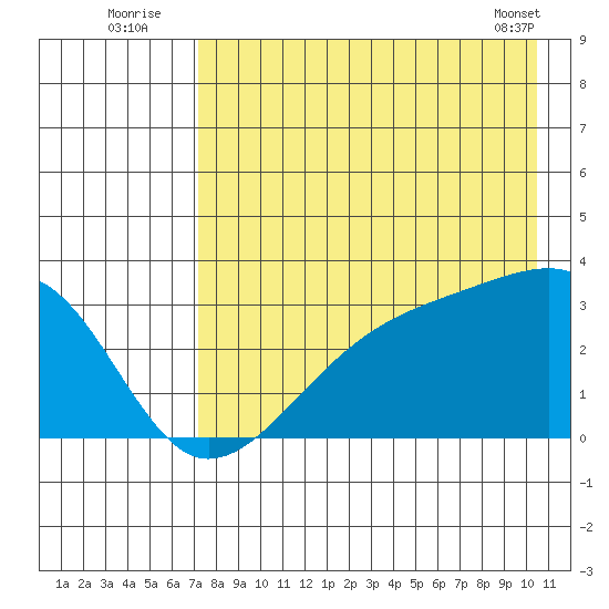 Boot Bay tide chart for Wednesday, August 4, 2021