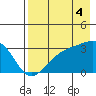 Boot Bay tide chart for Wednesday, August 4, 2021