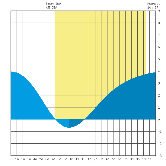 Boot Bay tide chart for Saturday, August 7, 2021