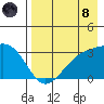 Boot Bay tide chart for Sunday, August 8, 2021