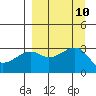 Boot Bay tide chart for Friday, September 10, 2021