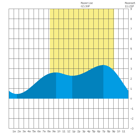Boot Bay tide chart for Saturday, September 11, 2021