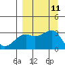 Boot Bay tide chart for Saturday, September 11, 2021