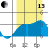 Boot Bay tide chart for Monday, September 13, 2021