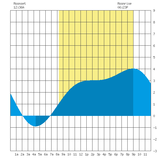 Boot Bay tide chart for Tuesday, September 14, 2021