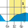 Boot Bay tide chart for Wednesday, September 1, 2021