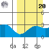 Boot Bay tide chart for Monday, September 20, 2021