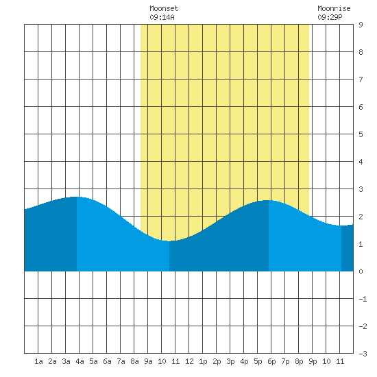 Boot Bay tide chart for Tuesday, September 21, 2021