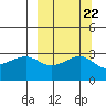 Boot Bay tide chart for Wednesday, September 22, 2021