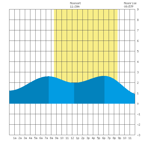 Boot Bay tide chart for Thursday, September 23, 2021