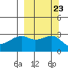 Boot Bay tide chart for Thursday, September 23, 2021