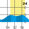 Boot Bay tide chart for Friday, September 24, 2021