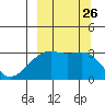 Boot Bay tide chart for Sunday, September 26, 2021