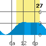 Boot Bay tide chart for Monday, September 27, 2021