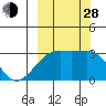 Boot Bay tide chart for Tuesday, September 28, 2021