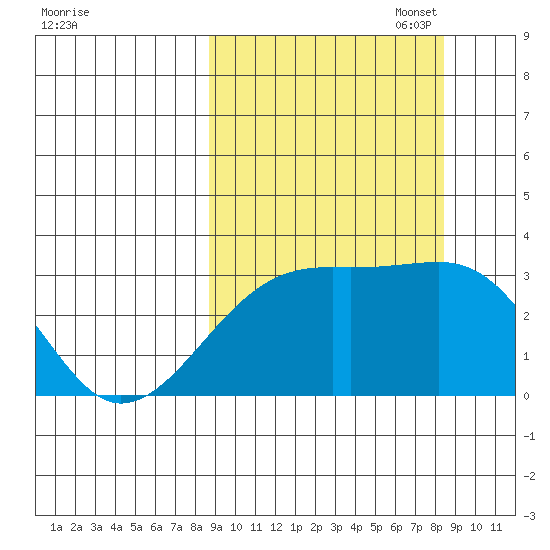 Boot Bay tide chart for Wednesday, September 29, 2021