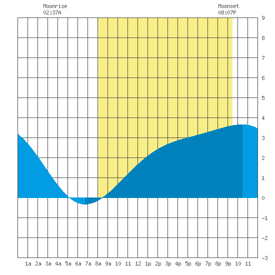 Boot Bay tide chart for Thursday, September 2, 2021