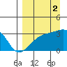 Boot Bay tide chart for Thursday, September 2, 2021