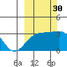 Boot Bay tide chart for Thursday, September 30, 2021