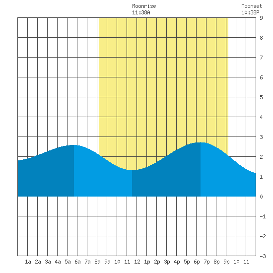 Boot Bay tide chart for Thursday, September 9, 2021